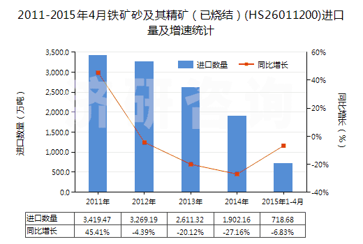 2011-2015年4月鐵礦砂及其精礦(已燒結(jié))(HS26011200)進(jìn)口量及增速統(tǒng)計(jì) 2011-2015年4月鐵礦砂及其精礦(已燒結(jié))(HS26011200)進(jìn)口量及增速統(tǒng)計(jì)